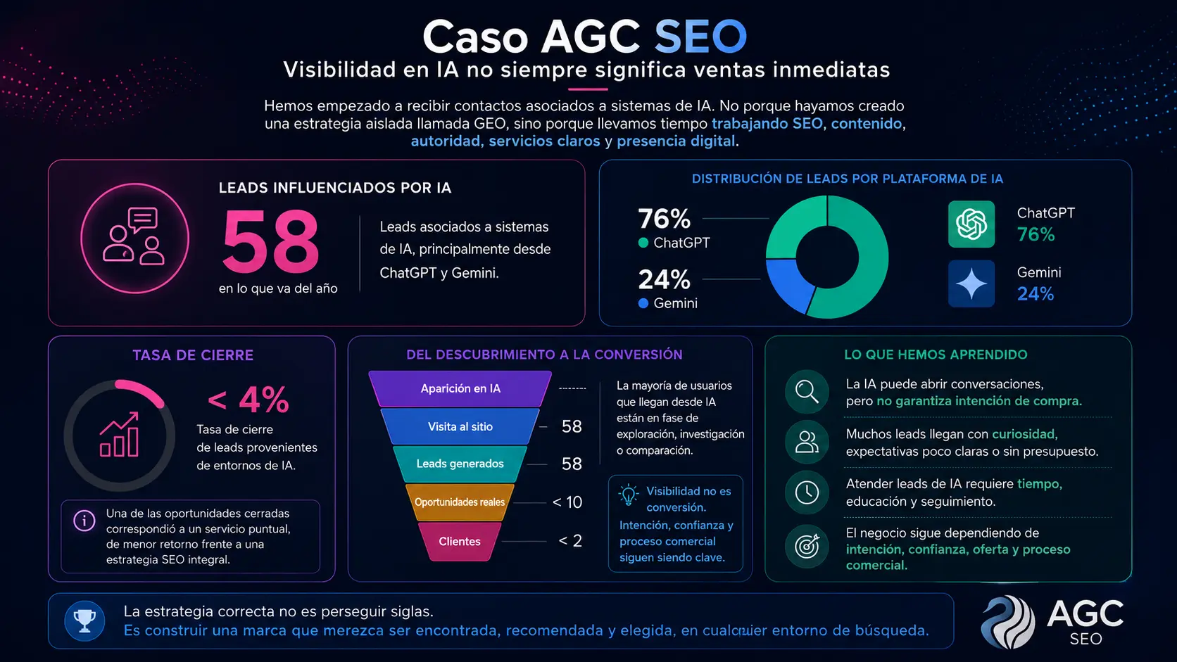 Dashboard del caso AGC SEO con 58 leads asociados a IA, distribución entre ChatGPT y Gemini y cierre menor al 4%.