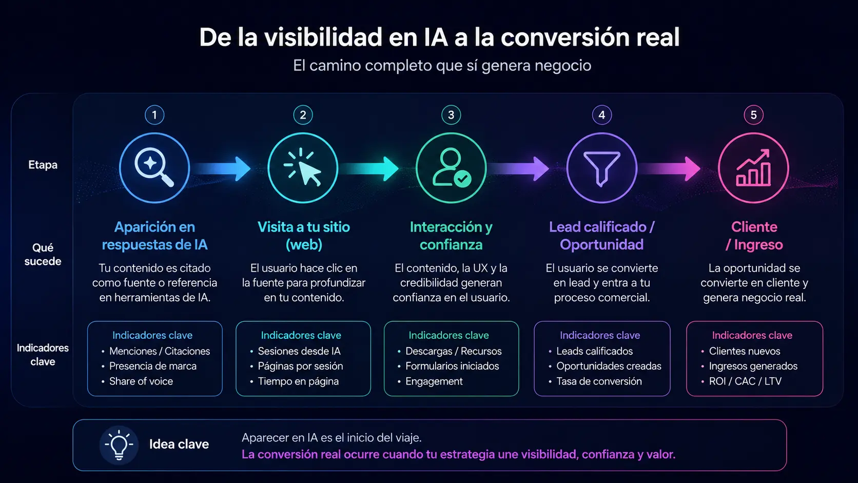 Infografía del recorrido desde la visibilidad en inteligencia artificial hasta la conversión real de negocio.